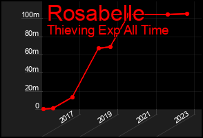 Total Graph of Rosabelle