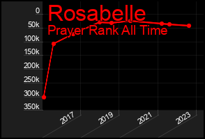 Total Graph of Rosabelle