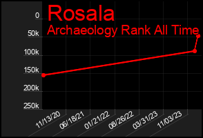 Total Graph of Rosala