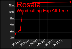Total Graph of Rosala