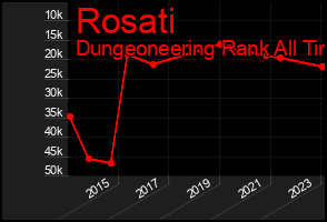 Total Graph of Rosati