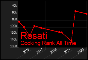 Total Graph of Rosati