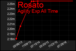 Total Graph of Rosato
