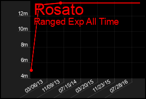 Total Graph of Rosato