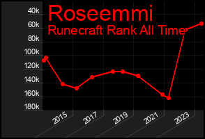 Total Graph of Roseemmi