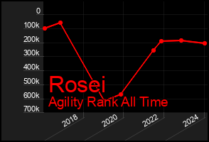 Total Graph of Rosei