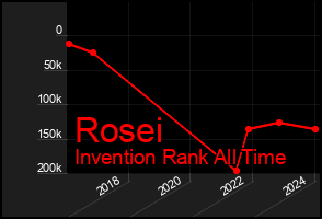 Total Graph of Rosei