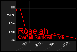 Total Graph of Roseiah