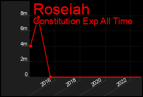 Total Graph of Roseiah