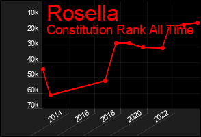 Total Graph of Rosella