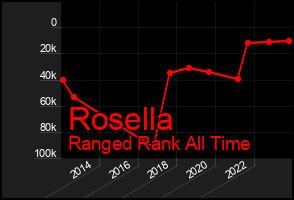 Total Graph of Rosella