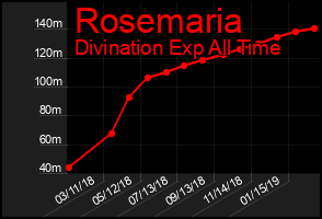 Total Graph of Rosemaria