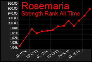 Total Graph of Rosemaria