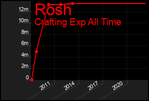 Total Graph of Rosh