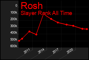 Total Graph of Rosh