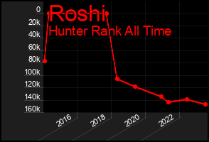 Total Graph of Roshi