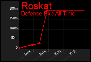 Total Graph of Roskat