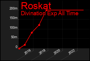 Total Graph of Roskat