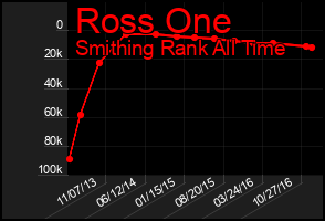 Total Graph of Ross One