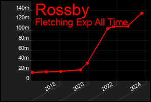 Total Graph of Rossby