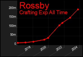 Total Graph of Rossby