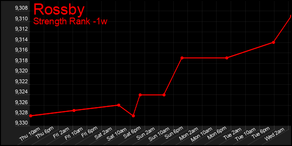 Last 7 Days Graph of Rossby