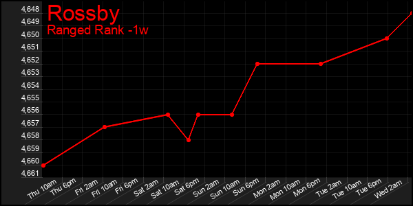 Last 7 Days Graph of Rossby