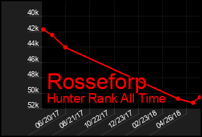 Total Graph of Rosseforp