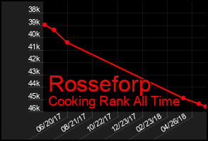 Total Graph of Rosseforp