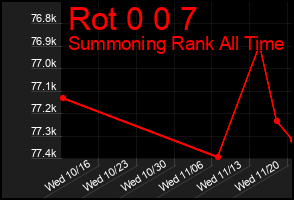 Total Graph of Rot 0 0 7