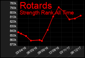 Total Graph of Rotards