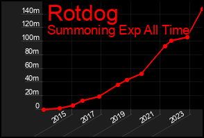Total Graph of Rotdog