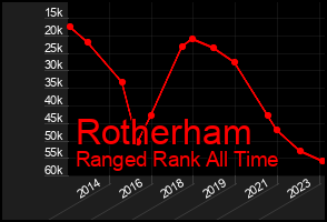 Total Graph of Rotherham
