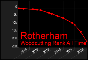 Total Graph of Rotherham