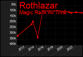 Total Graph of Rothlazar
