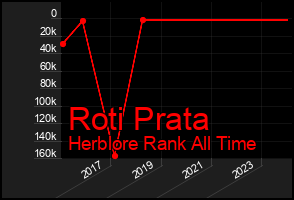 Total Graph of Roti Prata
