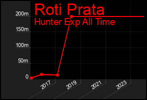 Total Graph of Roti Prata