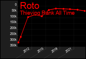 Total Graph of Roto