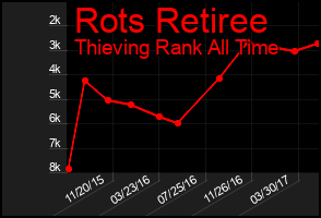 Total Graph of Rots Retiree