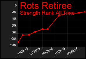 Total Graph of Rots Retiree