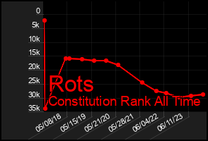 Total Graph of Rots