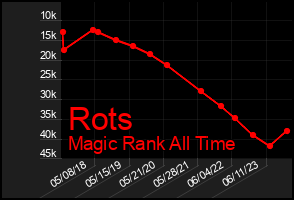 Total Graph of Rots