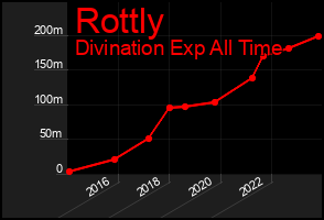 Total Graph of Rottly