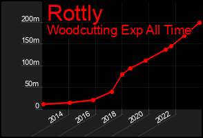 Total Graph of Rottly