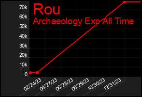 Total Graph of Rou