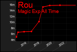 Total Graph of Rou