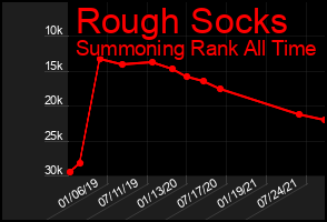 Total Graph of Rough Socks