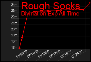 Total Graph of Rough Socks