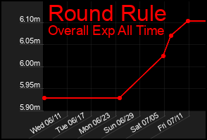 Total Graph of Round Rule