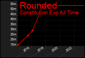 Total Graph of Rounded